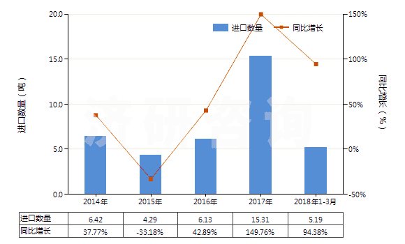 2014-2018年3月中國乙炔(HS29012920)進口量及增速統(tǒng)計